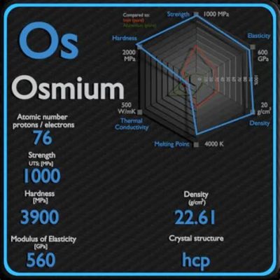  Osmium - Mistrz Twardości i Wytrzymałości w Przemysłowych Zastosowaniach!