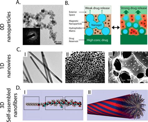 Oktyny: Nanomateriały przyszłości w elektronice i medycynie?!