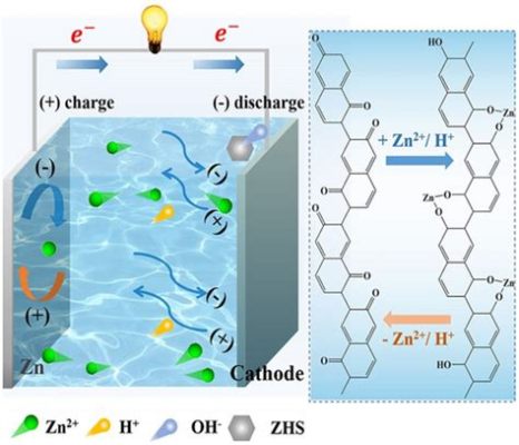 Quinone Polymers! Wiele zastosowań w przemyśle elektronicznym i medycznym.